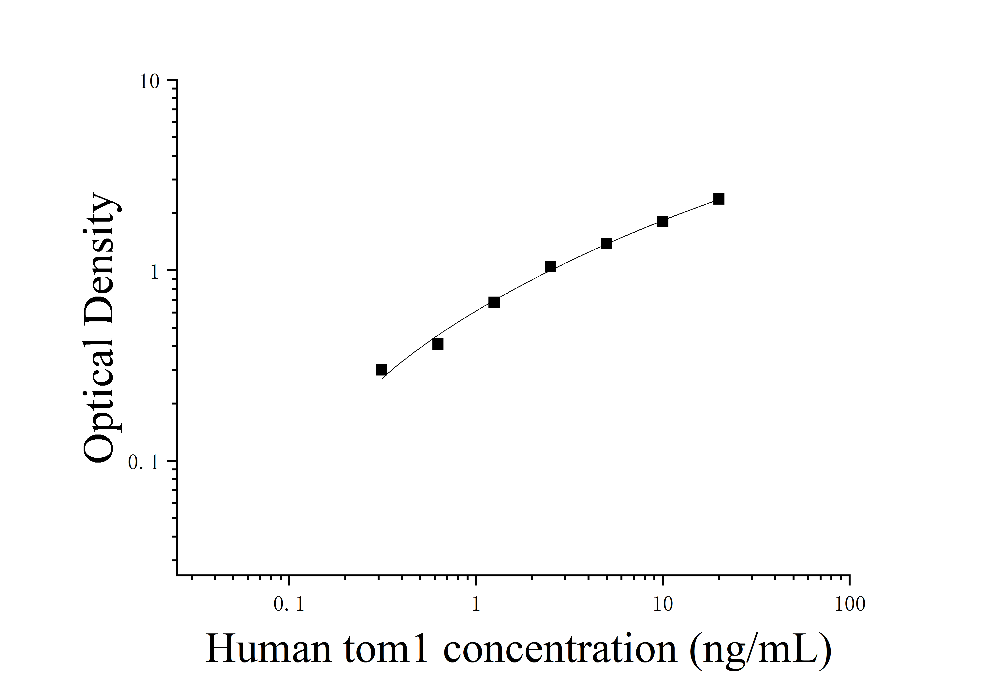 Human Target Of Myb Protein 1 (TOM1) ELISA Kit Human Target Of Myb Protein 1 (TOM1) ELISA Kit